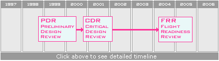 Review Timeline