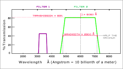 Specifications and Performance of 2 Filters