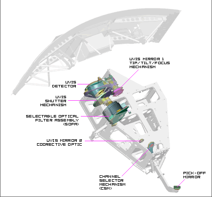UVIS Channel Components